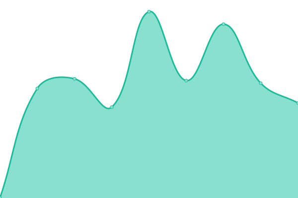 Response time graph