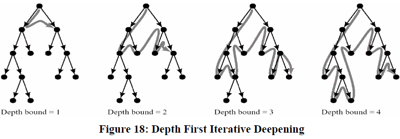 depth first search