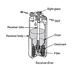 The Receiver-drier/accumulator