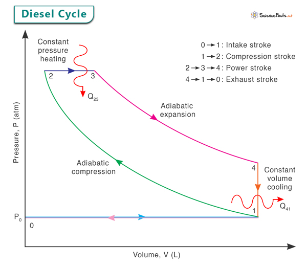 Diesel Cycle