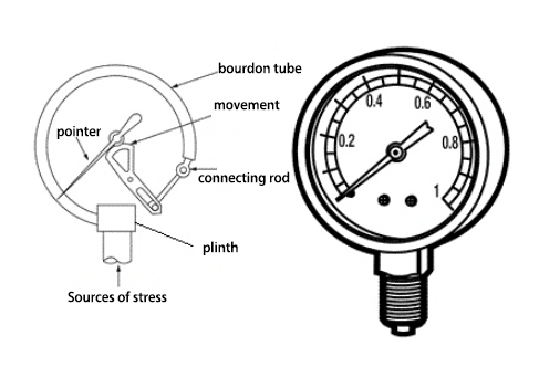 Bourdon Tube Gauge