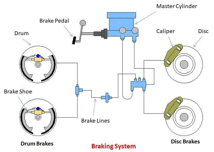 Brake System