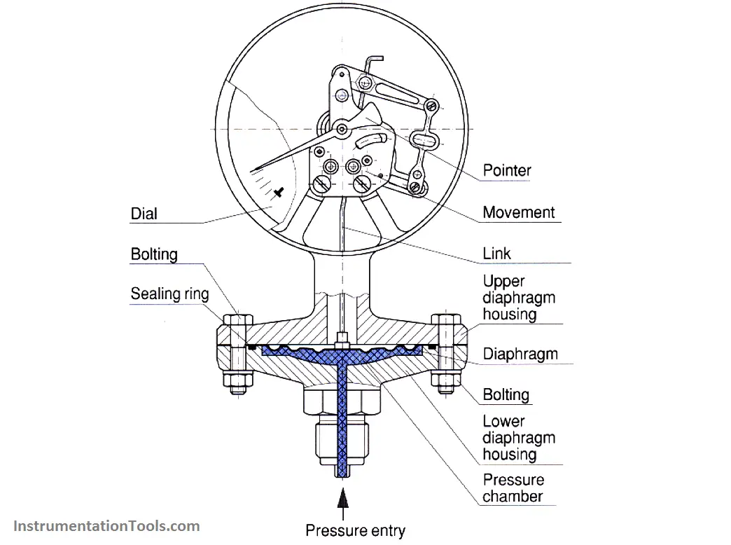 Diaphragm Gauge