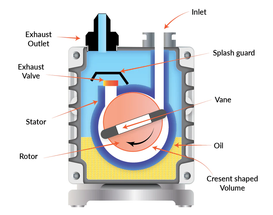 Rotor Pump