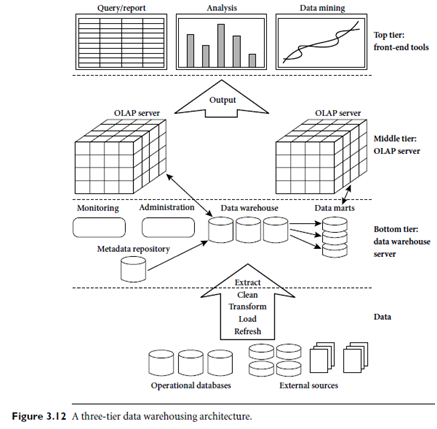 DATA WAREHOUSING AND DATA MINING: architecture model, 2-tier, 3-tier and 4- tier data warehouse