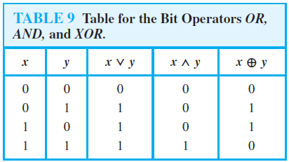 Precedence Logical Operators And Logic And Bit Operations