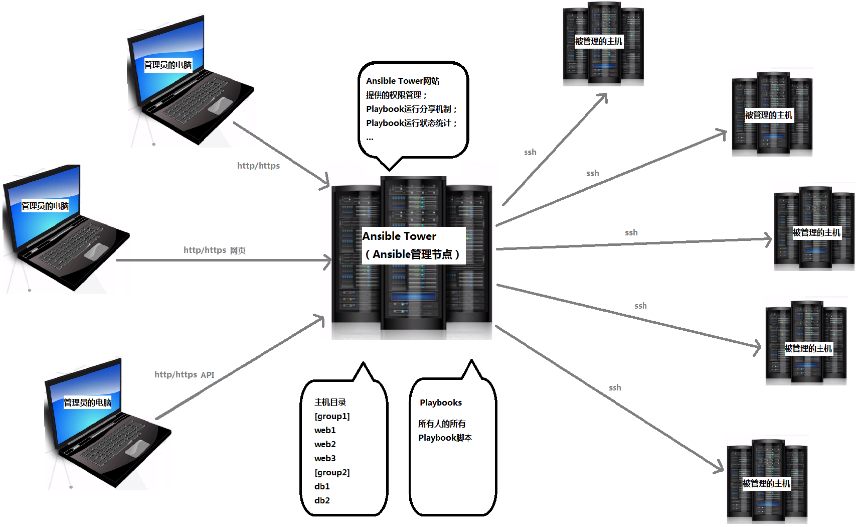 ansible-wenhan-code-life