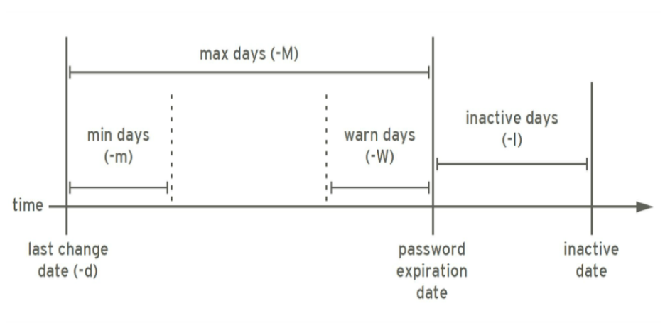 password aging