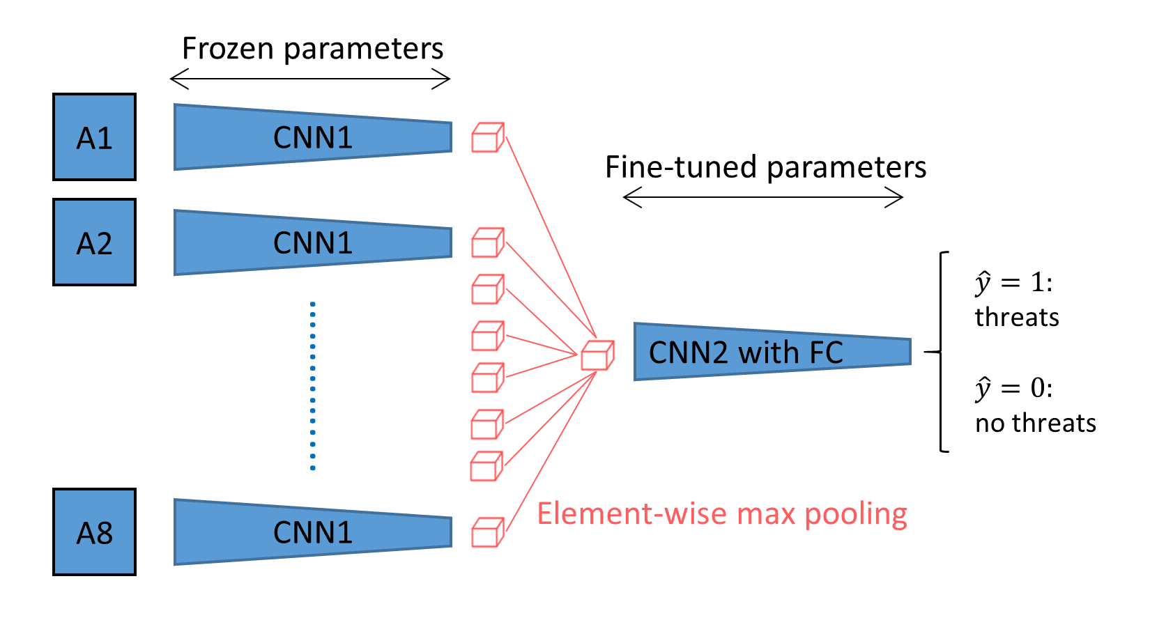 The architect of the fine-tuning multi-view CNN (MVCNN)