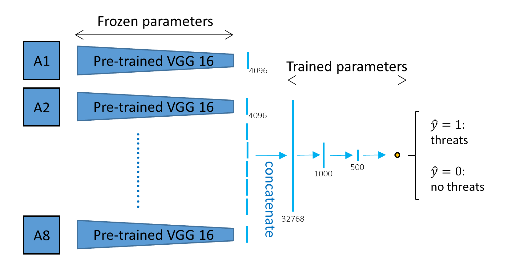 The architect of the transfer learning multi-view CNN (MVCNN)