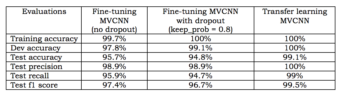 Summary of predictions