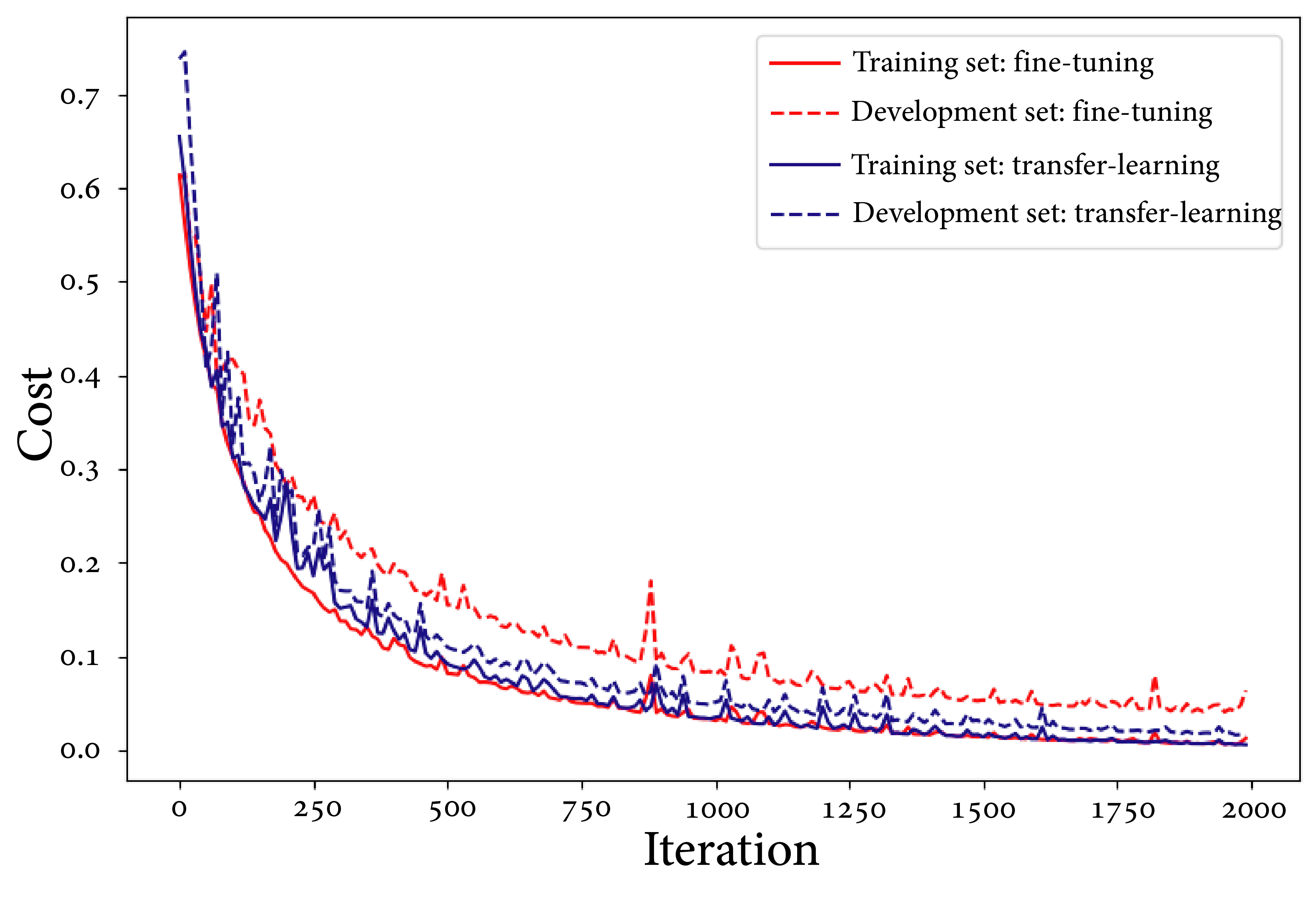 The learning curves