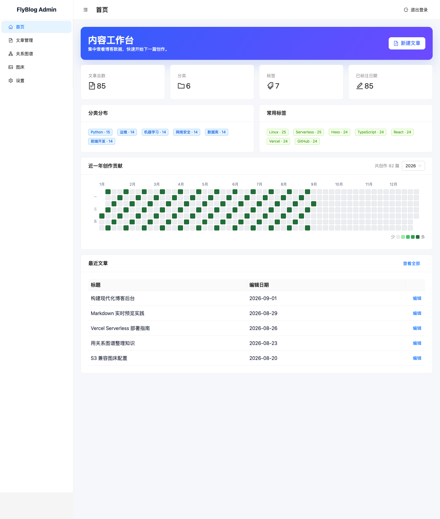 FlyBlogAdmin 桌面端首页内容看板