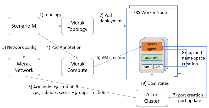 Merak Architecture