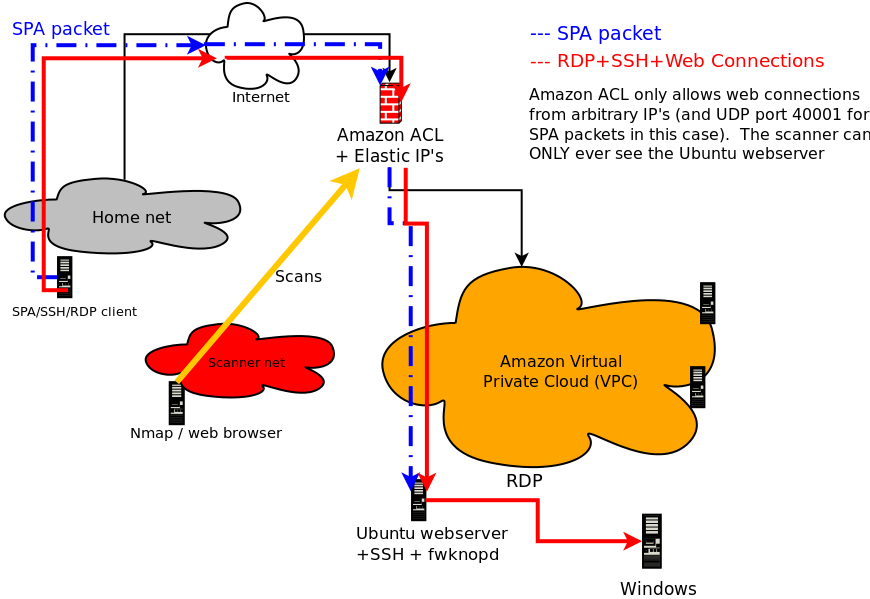 SPA-Amazon-AWS-cloud