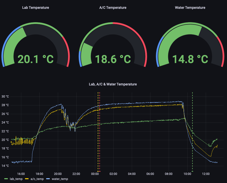 Experiment Monitoring