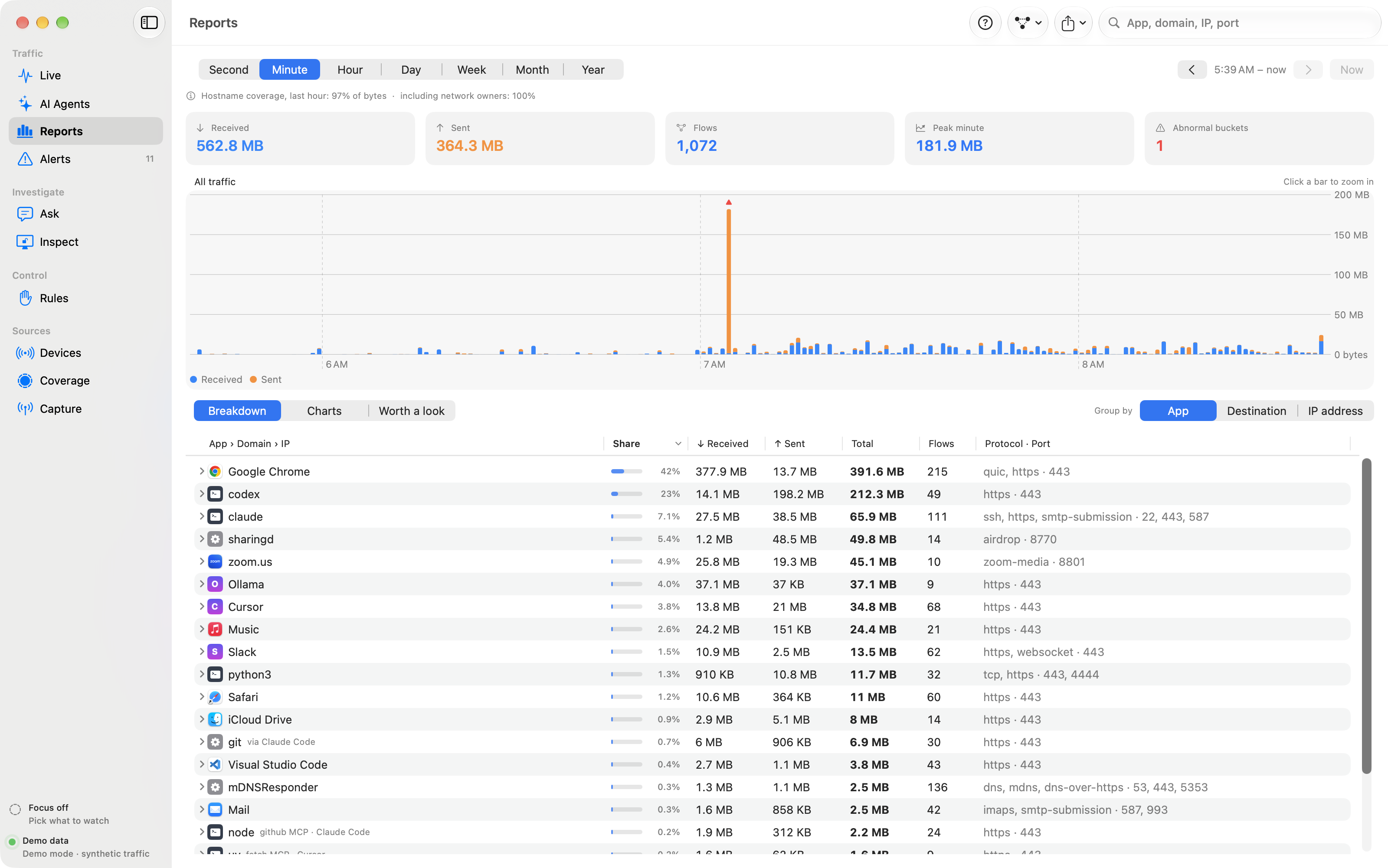 Reports view with hourly traffic bars and donut charts for apps, destinations and protocols