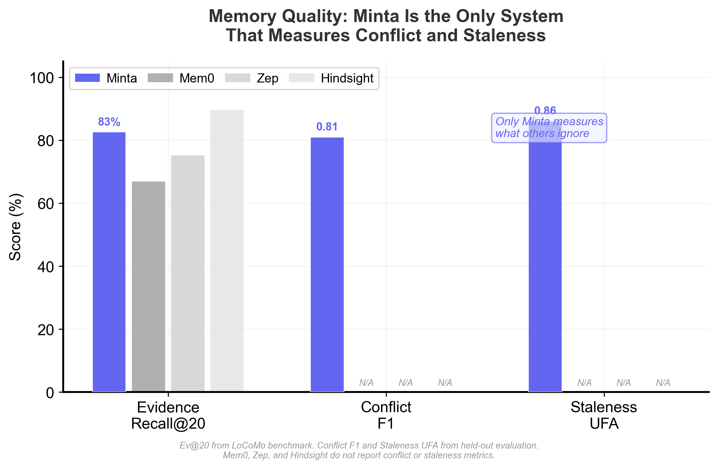 Memory quality comparison — only Minta measures conflict and staleness