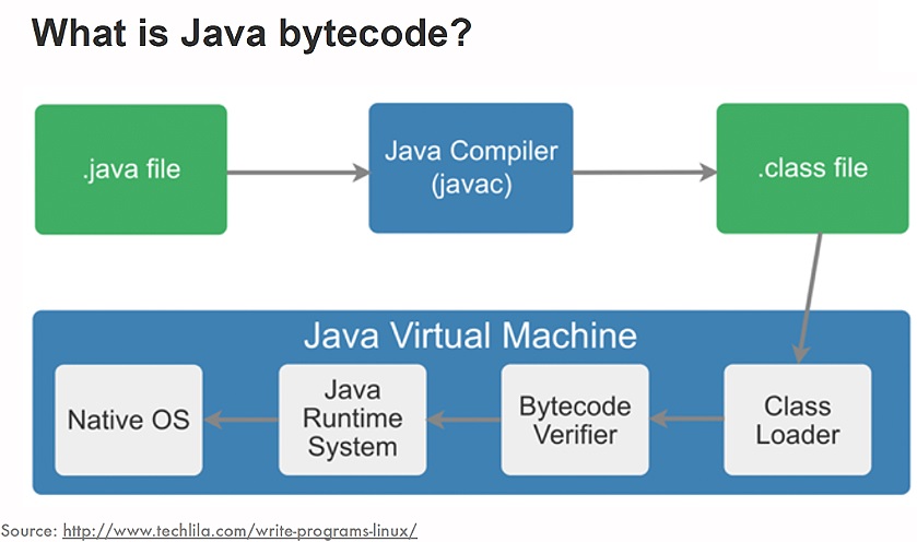 Compile Java