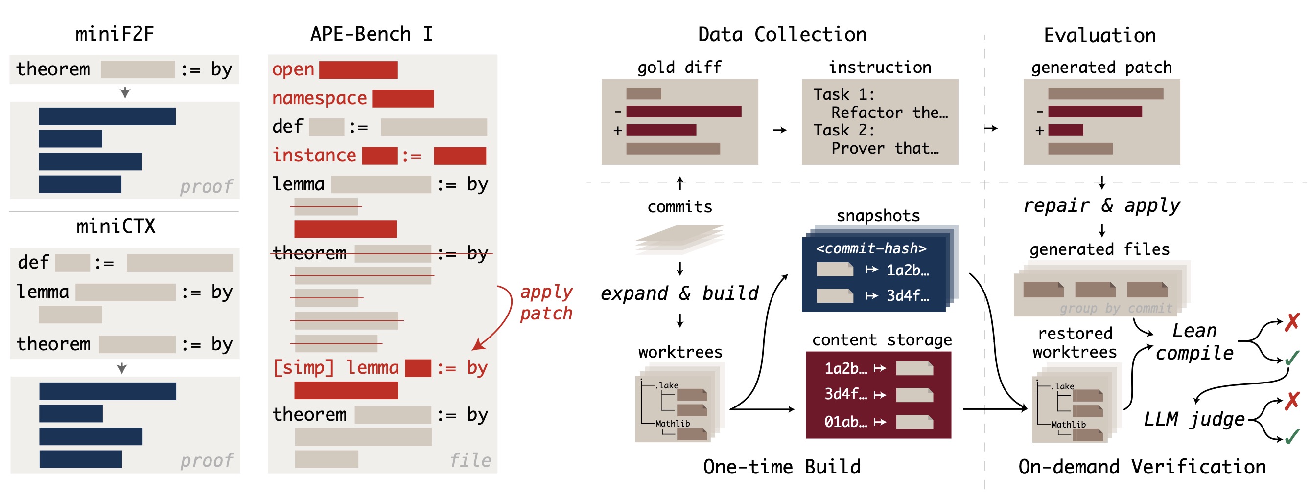 APE-Bench I: Benchmark structure and evaluation pipeline