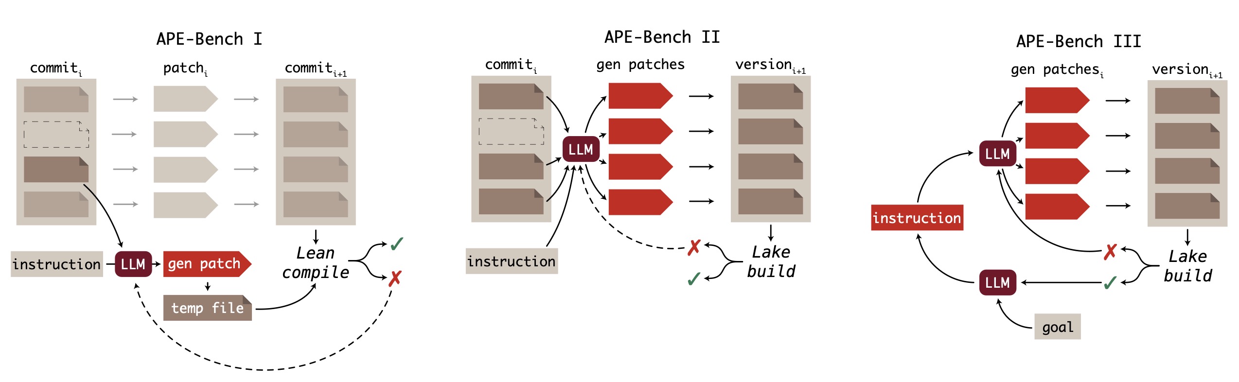 The APE-Bench series roadmap