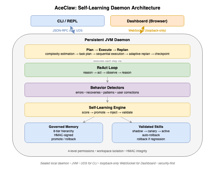 AceClaw architecture: CLI over UDS and Dashboard over WebSocket, both connected to the JVM daemon
