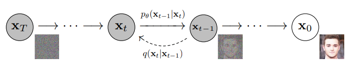 DDPM forward and denosing process