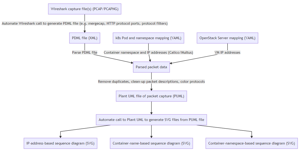 Application structure