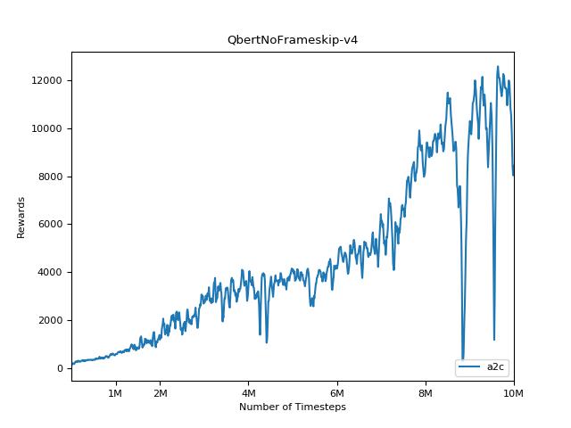 QbertNoFrameskip-v4