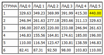 Частота ноты ми. Частоты настройки 6 струнной гитары. Частота 6 струны на гитаре. Частота струн гитары. Частоты звучания струн гитары.