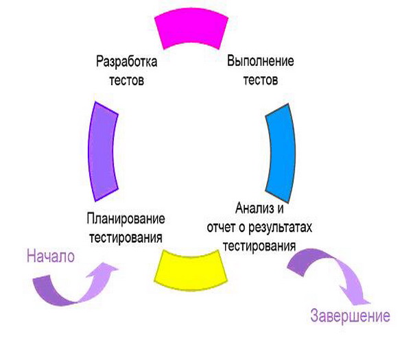 Тест цикл. Этапы жизненного цикла тестирования. Жизненный цикл тестирования по. Жизненный цикл тестирования программного обеспечения. Полный цикл тестирования программ.