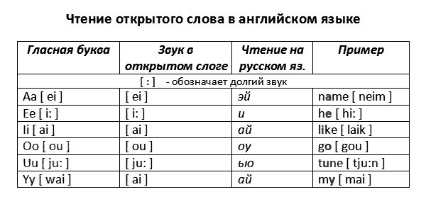 Гласные звуки английского языка транскрипция карточки