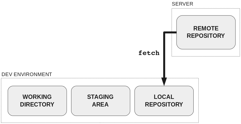 Git pull fetch. Git fetch. Git fetch Pull разница. Чем отличается git Pull git fetch. Git Pull пример.