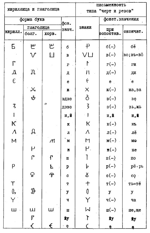 Праславянский старославянский. Черты и резы. Черты и резы алфавит. Славянские черты и резы. Письменность черт и резов.