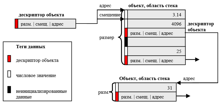 Стек адрес