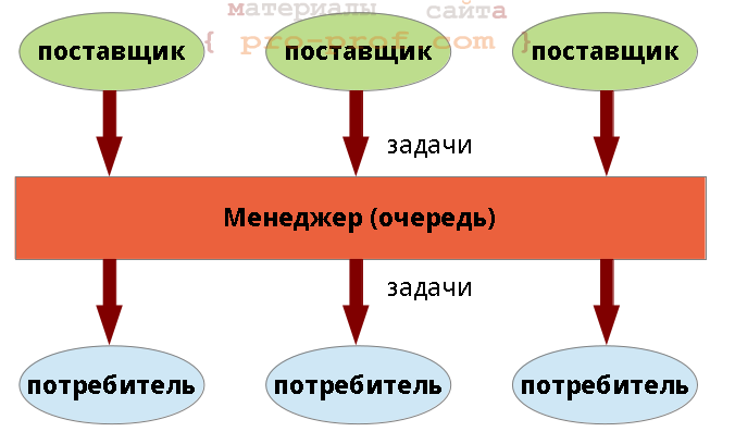 Поставщик задач. Потребители поставщики задачи. Поставщик потребитель. Задачи поставщика. Задачи импортера.