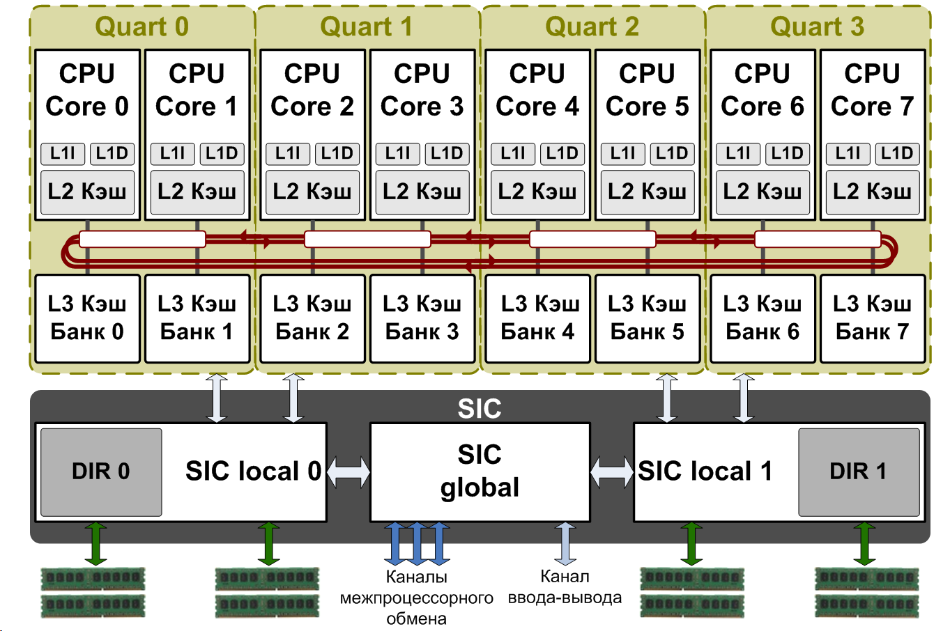 Кэш память процессора схема. Схема процессора Эльбрус 2000. Ядро процессора Intel схема.