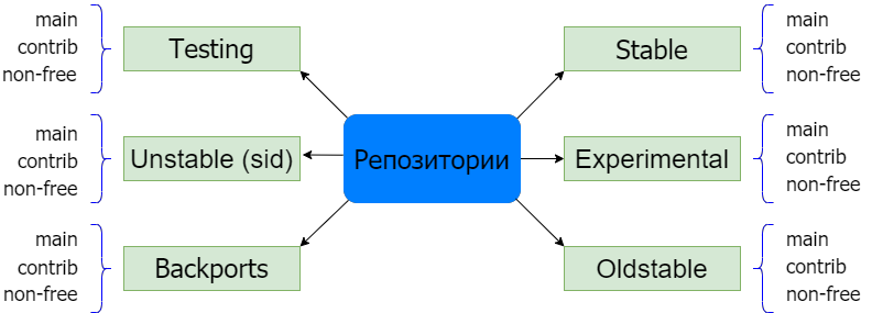 Stable репозитории. Расширить репозитории до main, contrib, non-free..