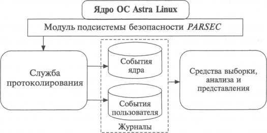 Мандатный контроль astra linux