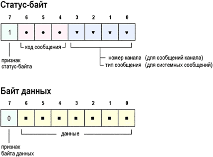 Кодировка байтов