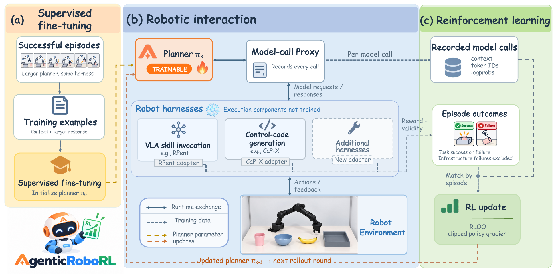 Pipeline AgenticRoboRL gồm SFT, proxy ghi model call và cập nhật RL theo kết quả episode — nguồn: repo xinxinliu-ai/AgenticRoboRL
