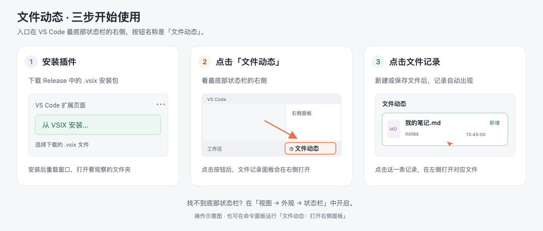 安装、打开面板、点击文件的三步使用示意