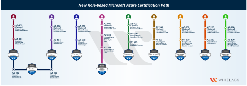 Azure Certifications and Exams TangTalk Tech Blog