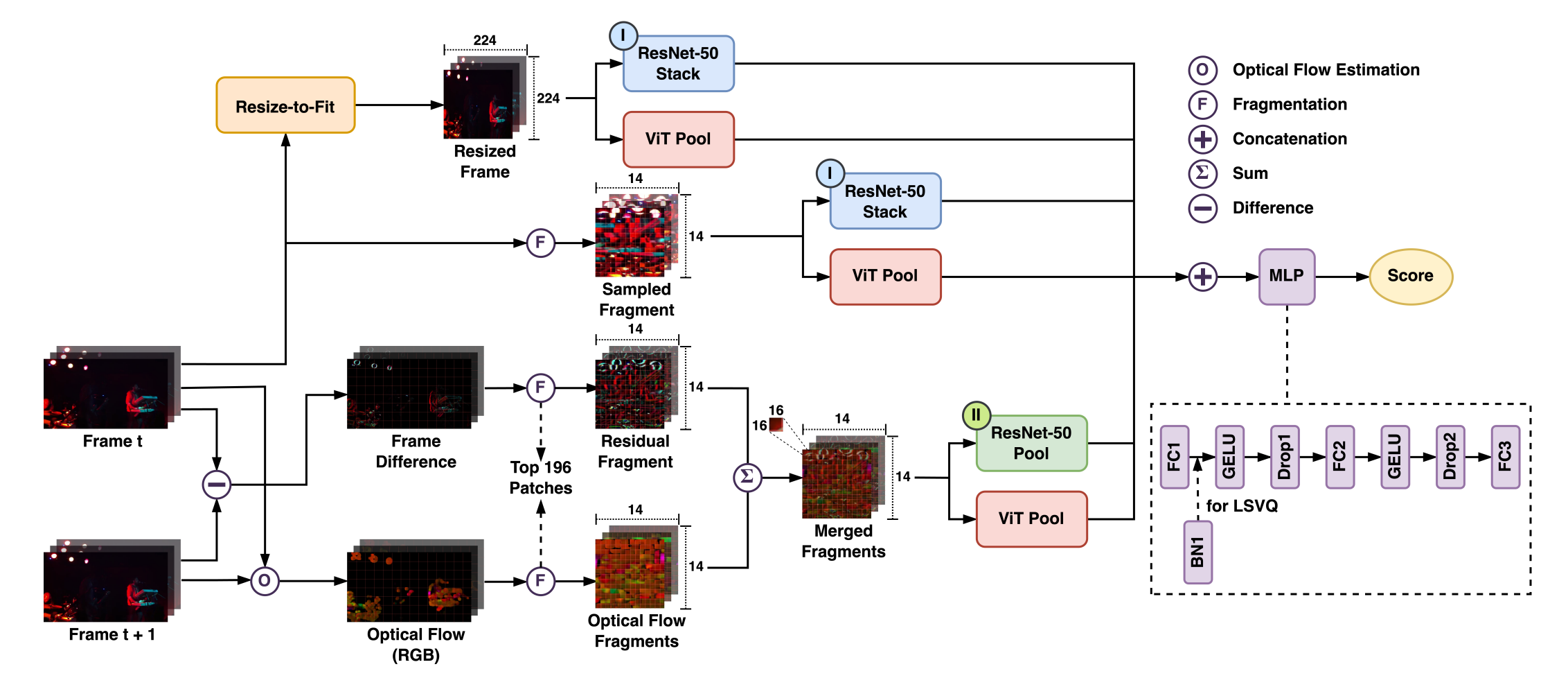 proposed_ReLaX-VQA_framework