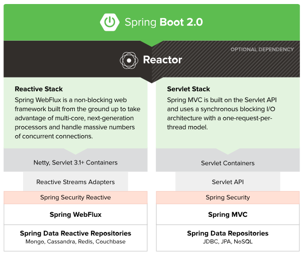 Spring Boot架构图