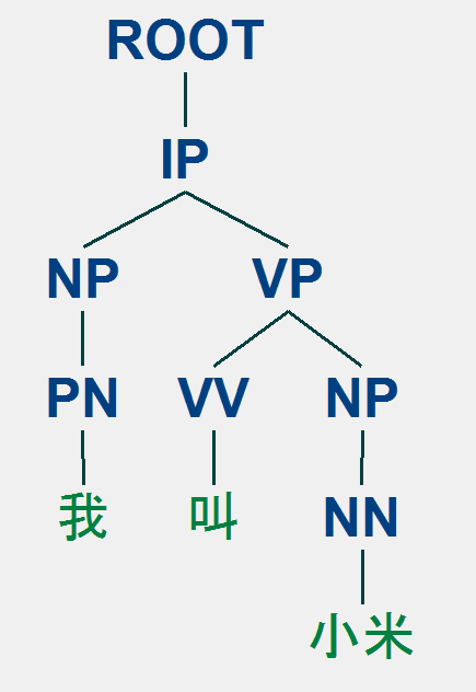利用nltk可视化stanford coreNLP构建的中文语法树