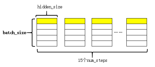 tensorflow中sequence_loss_by_example()函数的计算过程（结合TF的ptb构建语言模型例子）