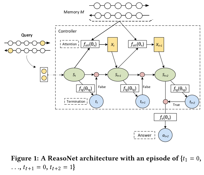 ReasoNet网络结构