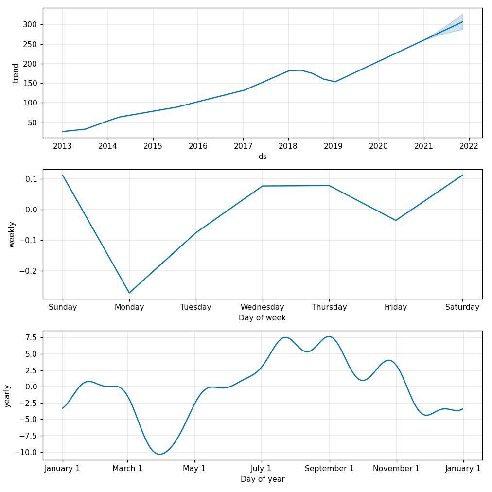 component_chart