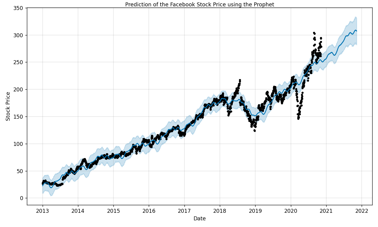 predicchart